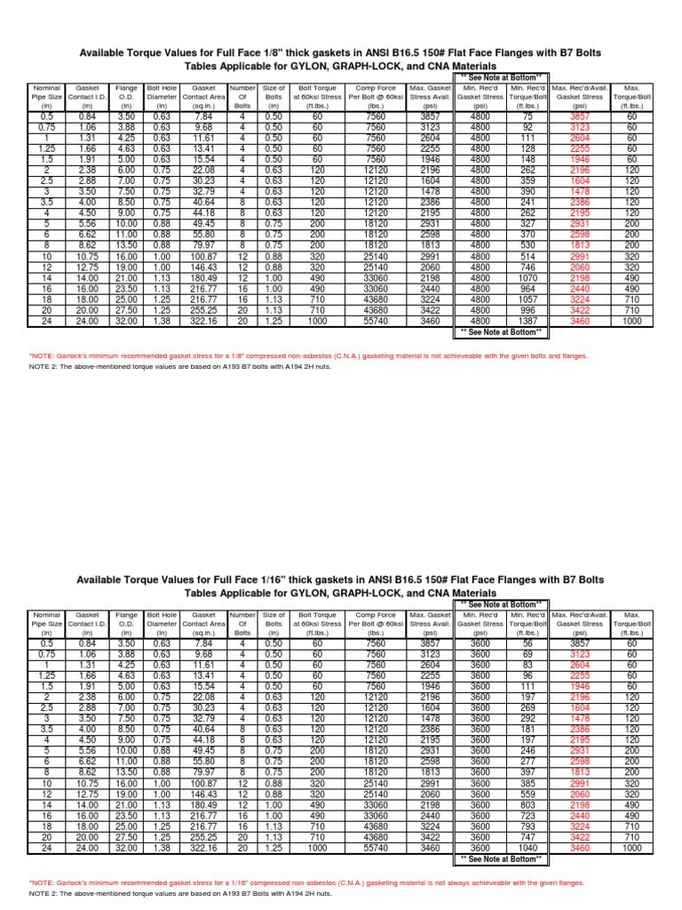 ANSI B16.5 Gasket Torque Values | PDF | Industrial Processes | Joining
