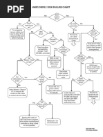 Hard Drive / Disk Failure Chart: No Yes