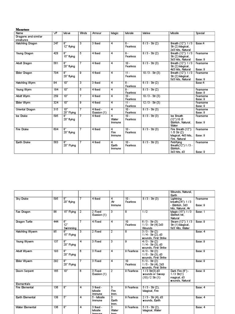 AoA V5 Main Army Lists (Revised 12.10.2008) | PDF | Leisure | Sports