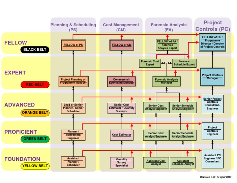 Guild Career Path Mapping 4 Level - Rev 2.09 PDF | PDF | Business
