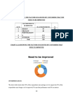 Factors Need To Be Improved No. of Respondents %