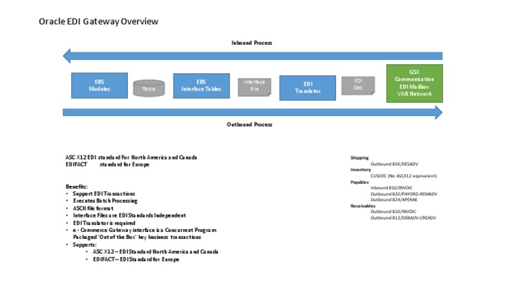 Oracle EDI Gateway Overview: EBS Modules EBS Interface Tables EDI ...