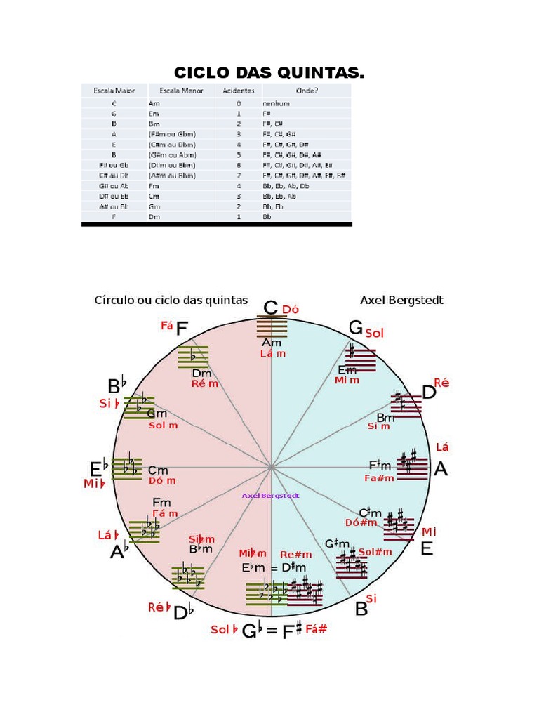 Ciclo Das Quintas | PDF