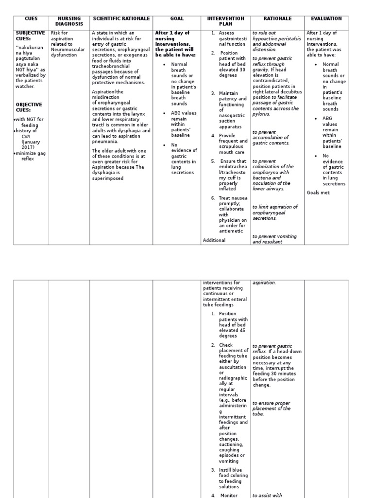Risk For Aspiration Nursing Care Plan | PDF | Wound | Vomiting