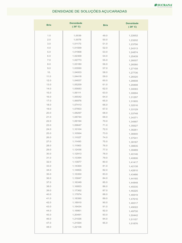 A Comprehensive Table of Sugar Solution Densities Across a Wide Range