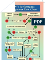 Performance Management Flow Chart