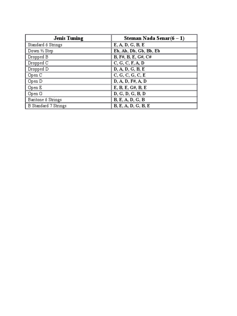 Guitar Tuning Types and Standards | PDF