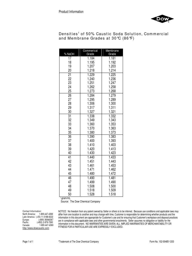 Densities of 50 Caustic Soda Solution, Commercial and Membrane Grades