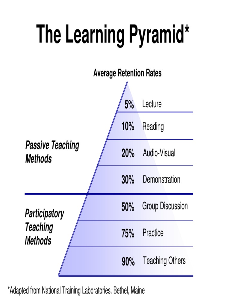 Handout TheLearningPyramid PDF | PDF