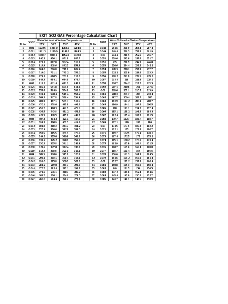 SO2 Gas - Converter Exist Analysis Chart PDF | PDF | Transparent ...