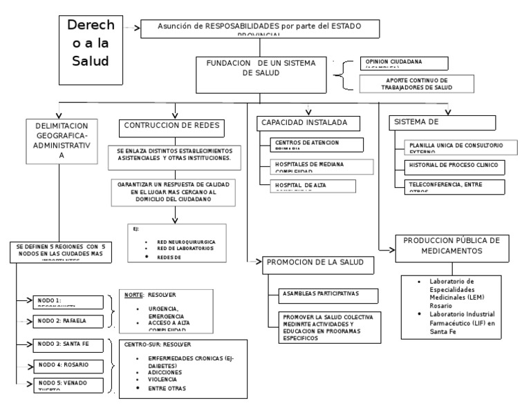 Mapa Conceptual del Sistema de Salud | PDF | Hospital | Cuidado de la salud