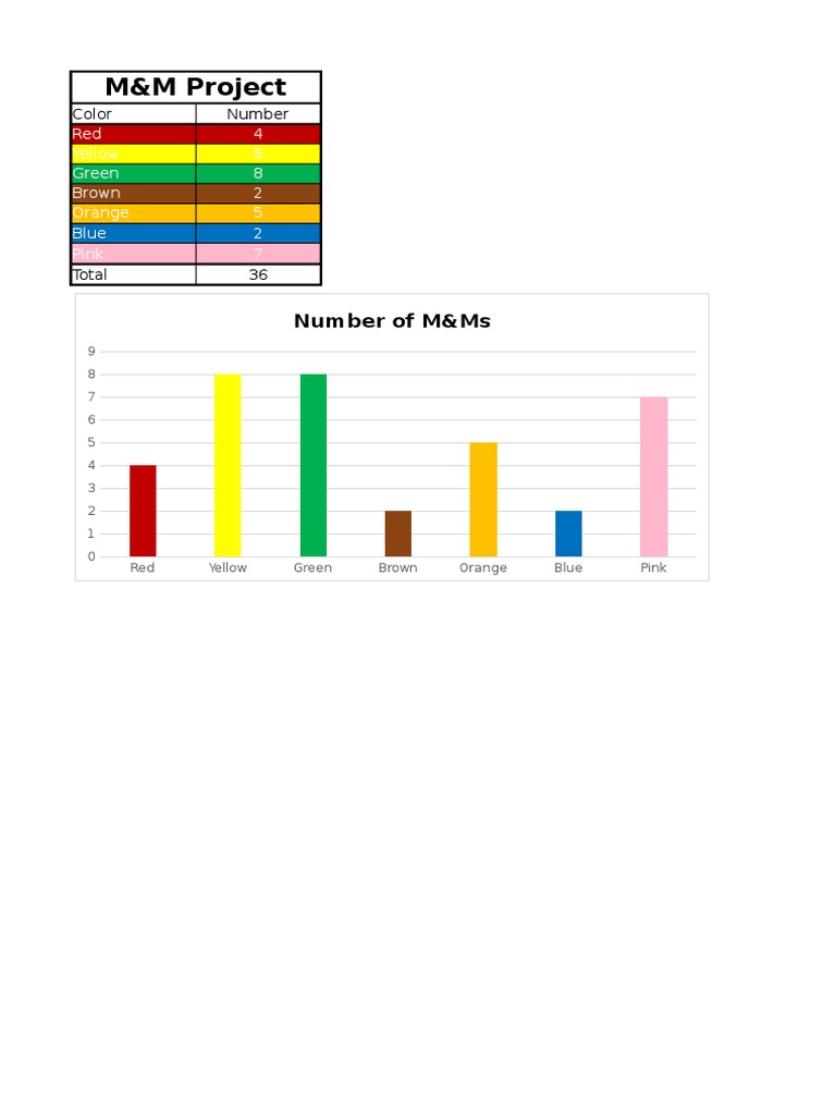 M&M Color Distribution Analysis | PDF | Cooking, Food & Wine