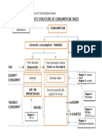 Appendix 1 Consumption Tax Structure