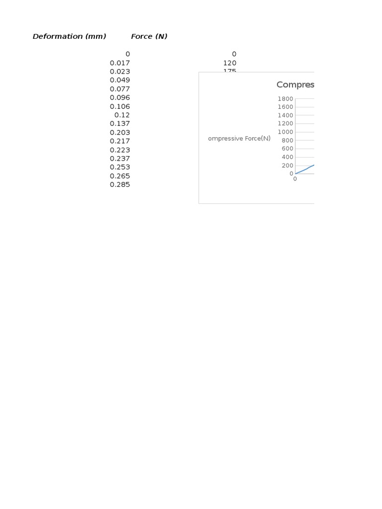 Compressive Force V/s Deformation | PDF