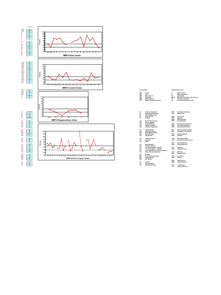 Analyse des Scores MMPI-A | PDF | Psychologie clinique | Maladies et ...