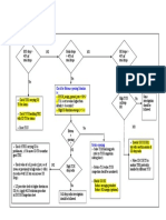 Problem Detection: Investigation:: SDCCH Drop Rate High SDCCH Drop Rate 0.5 %