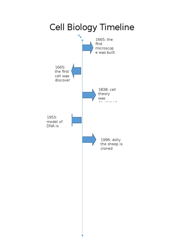 Key Milestones in Cell Biology | PDF