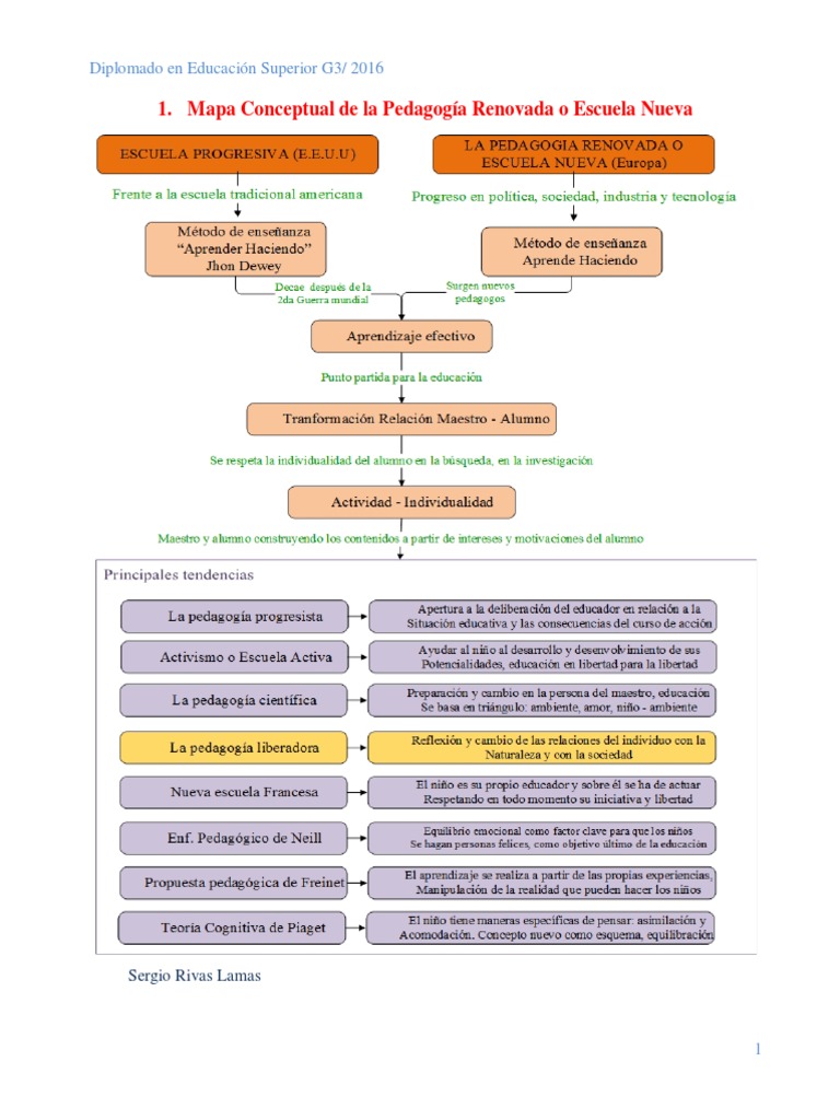 Mapa Conceptual de la Pedagogía Renovada | PDF | Arte
