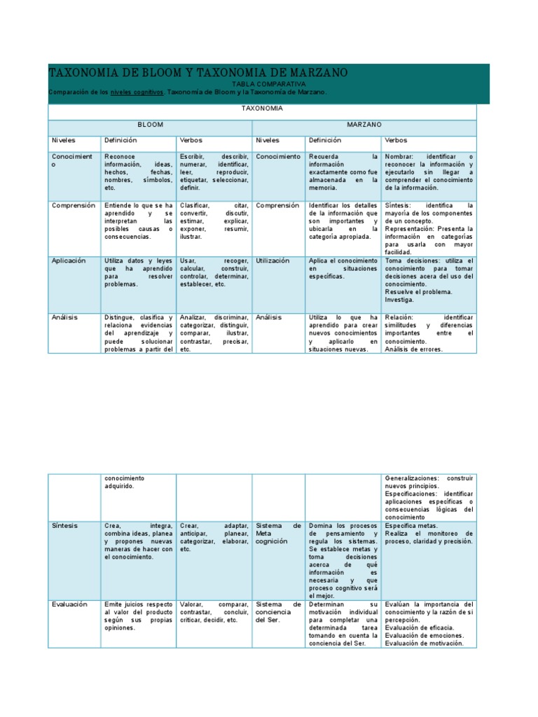 Taxonomia de Bloom y Taxonomia de Marzano | Taxonomy (Biology) | Knowledge