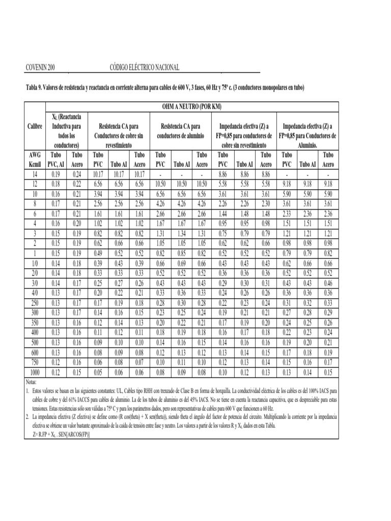 CEN Tabla 9 Valores de Resistencia y Reactancia Impedancia eléctrica Energia electrica