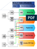 Petrochemical Chains PDF