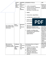 Rf and Mw Research Groups Australia