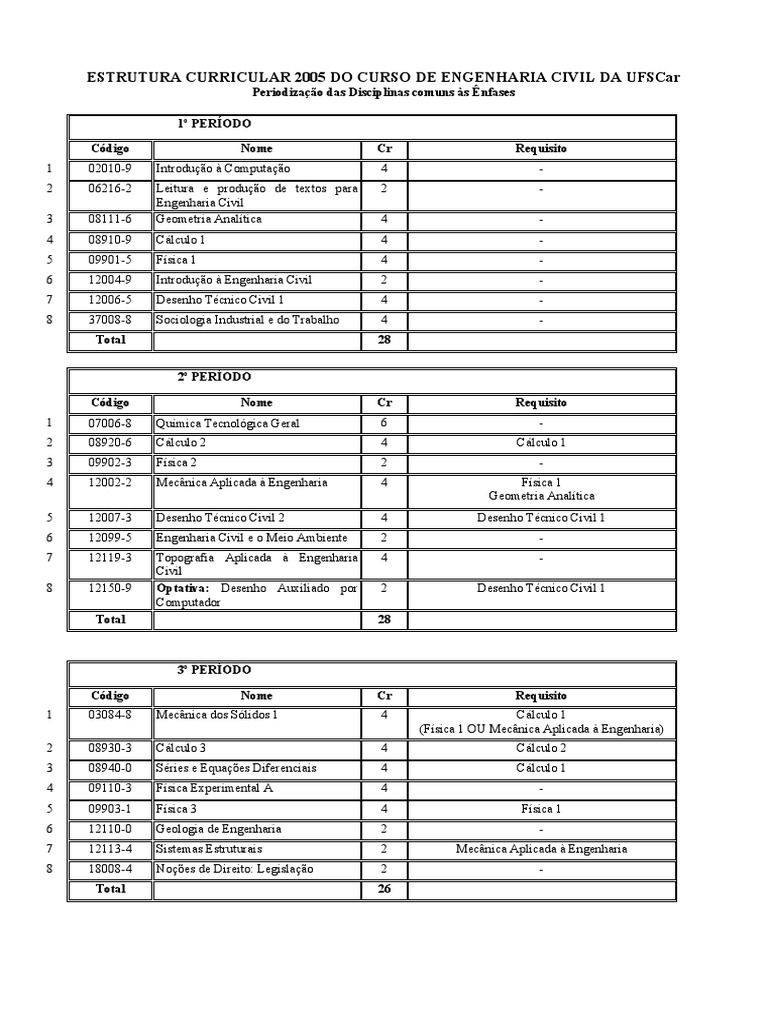 Grade Curricular Engenharia Civil - UFSCar | Engenharia | Engenharia ...