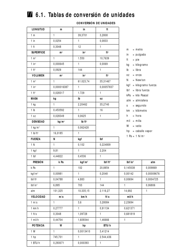 Tabla De Conversión De Unidades Pdf Unidades De Medida