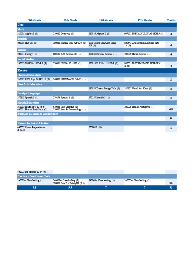High School Course Offerings Overview | PDF