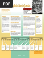 Timeline Morant Bay Rebellion