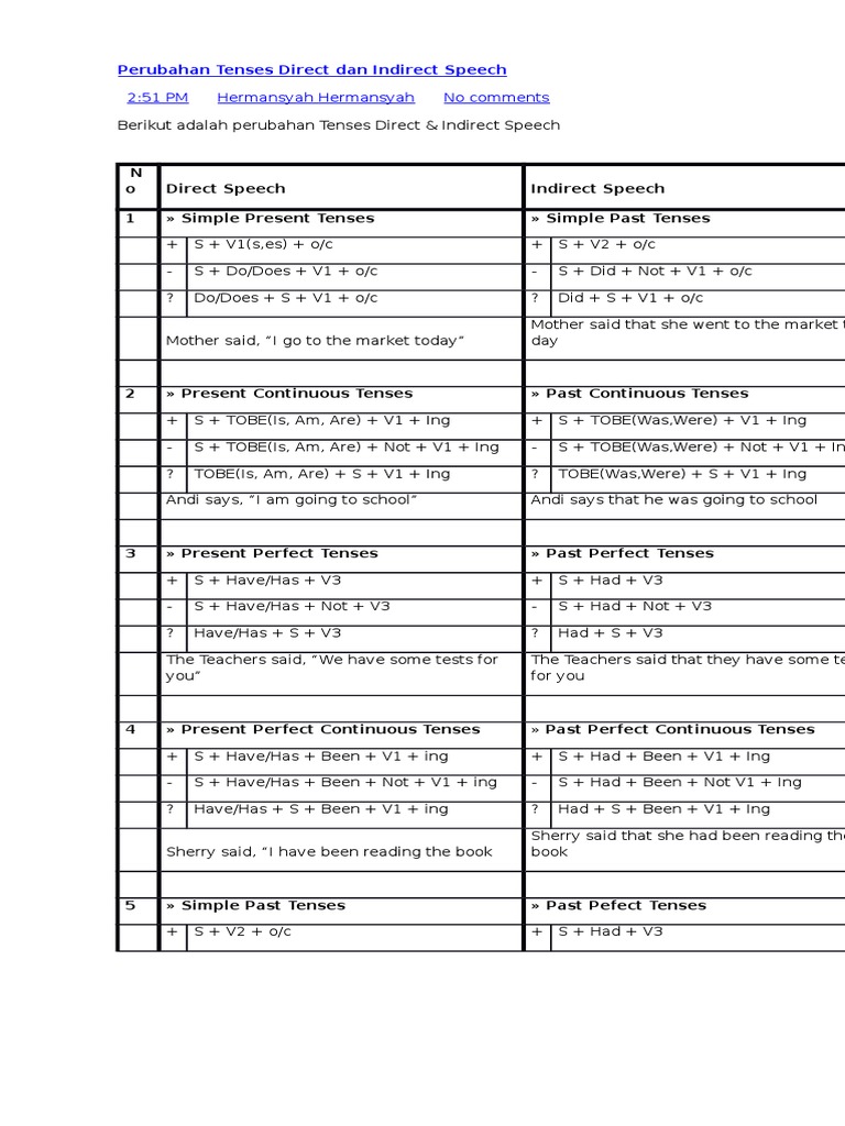 Perubahan Tenses Direct Dan Indirect Speech Grammatical Tense Style Fiction