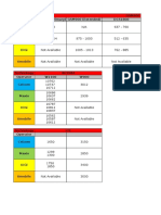 GSM900, WCDMA, LTE frequency bands for major Malaysian mobile operators