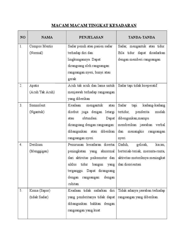 Macam Macam Tingkat Kesadaran NO Nama Penjelasan TandaTanda PDF