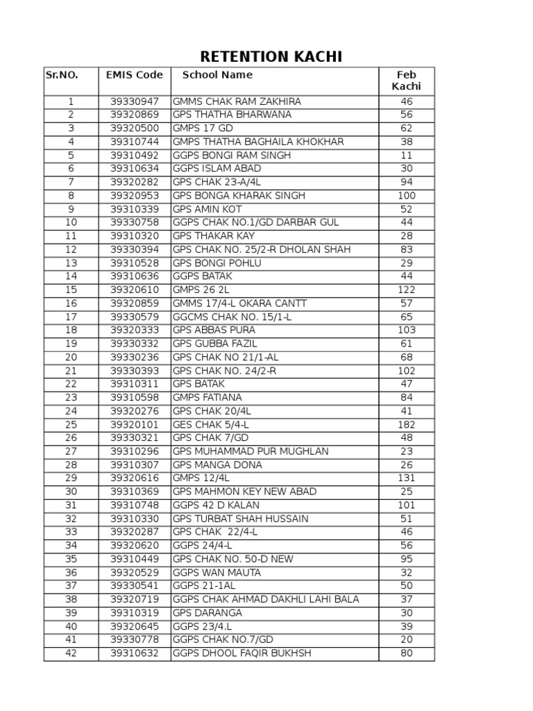 EMIS Code List for Schools in Okara | PDF