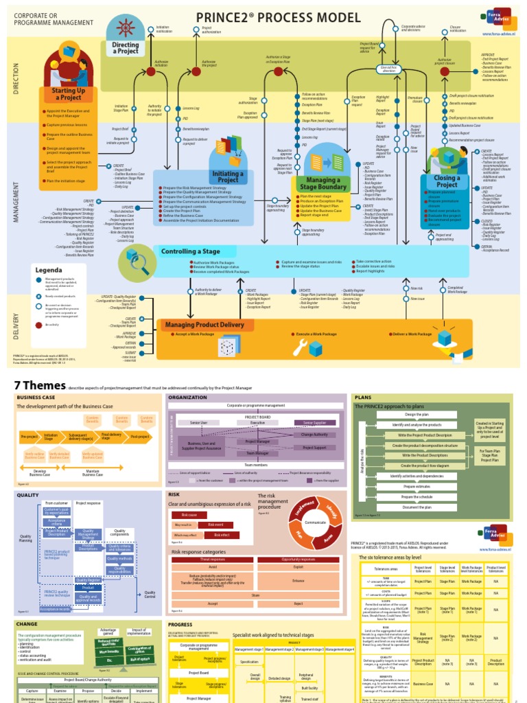 Prince2 Process Model | PDF | Leadership | Accountability