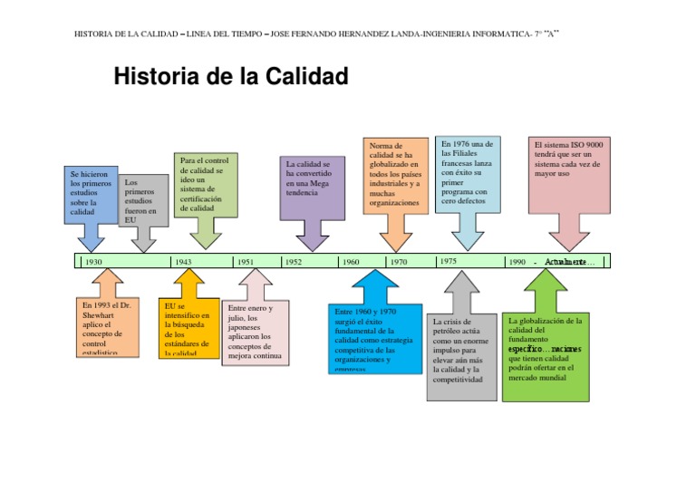 linea del tiempo historia de la calidad.pdf ISO 9000
