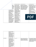 Mechanism of action, indications, dosage, adverse reactions and contraindications of common drugs