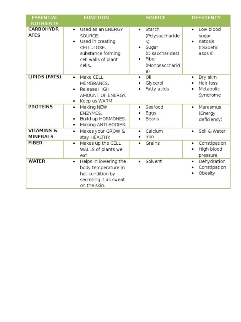 List of Essential Nutrients PDF