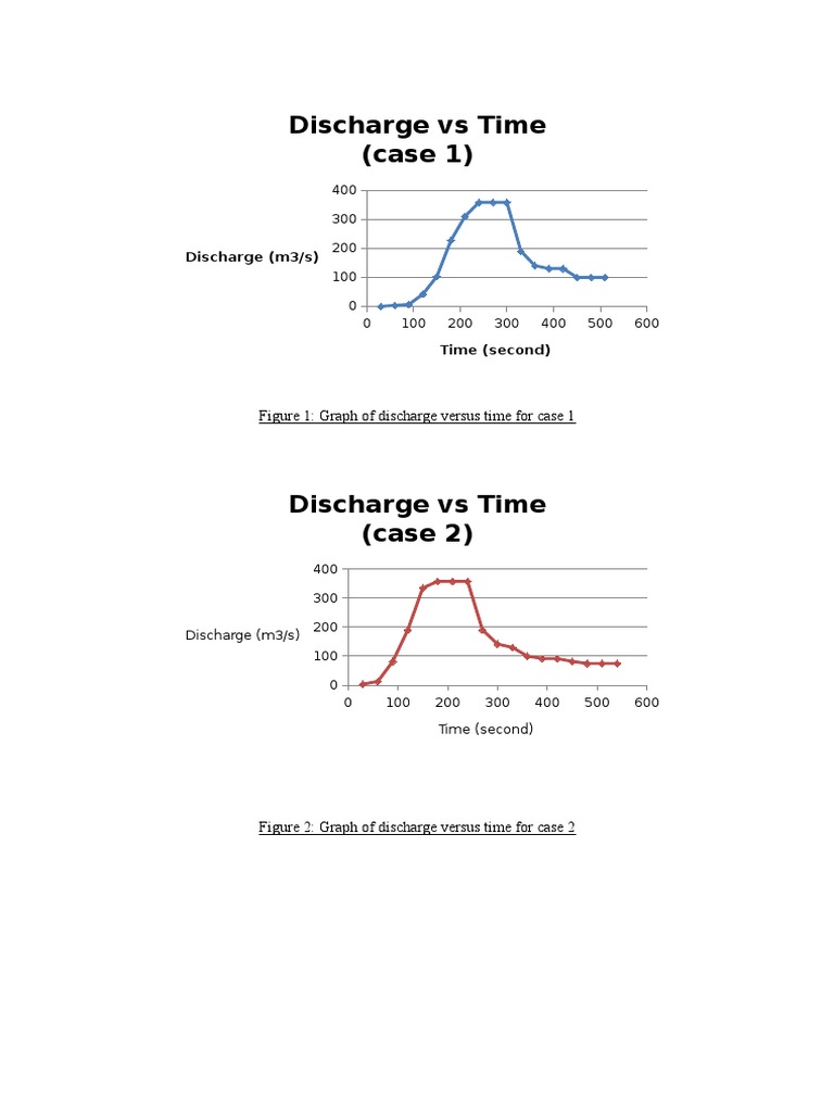 Discharge Vs Time (Case 1) | PDF