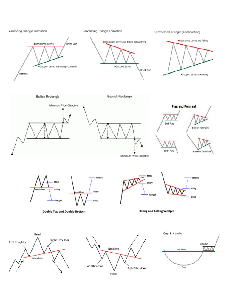 Chart Pattern Cheat Sheet | PDF