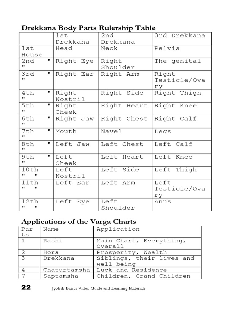 Drekkana Body Parts Rulership Table Jyotish Basics Video Guide and