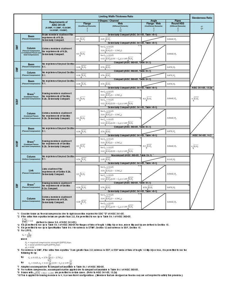 AISC Requirements Beam (Structure) Materials Science