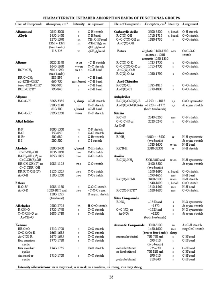 05 IR Chart PDF | PDF | Functional Group | Molecules