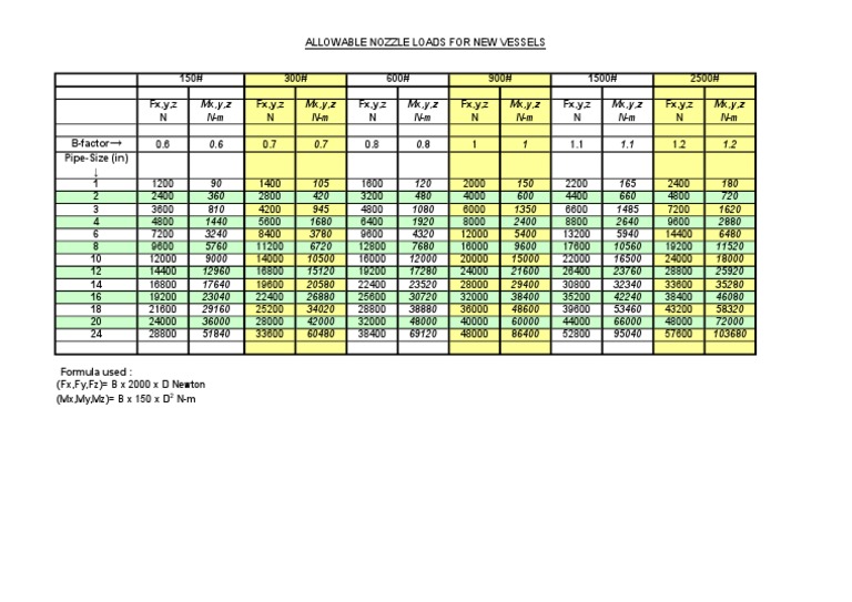Allowable Nozzle Loads Table PDF