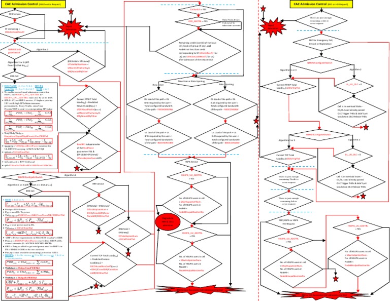CAC Flow Chart | PDF | High Speed Packet Access | Physical Layer Protocols
