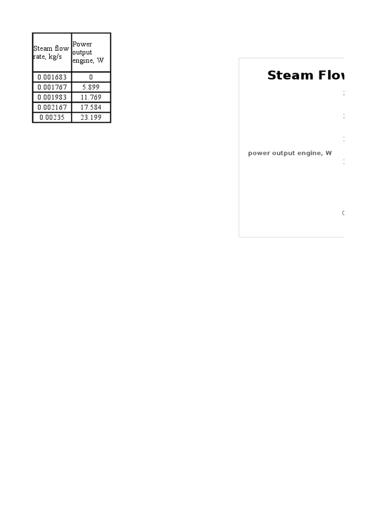 Steam Flow Rate vs. Power Output Analysis | PDF