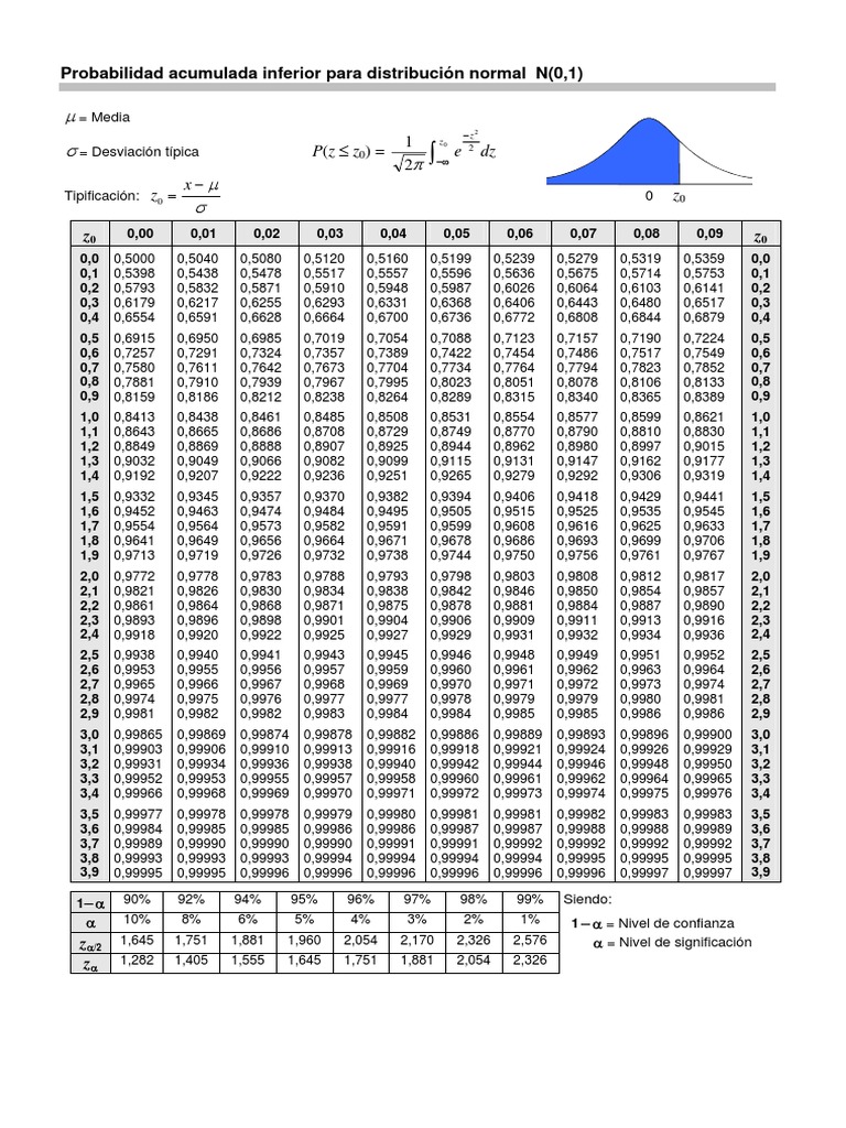 Normal Distribution N(0,1) Table | PDF | Teaching Mathematics