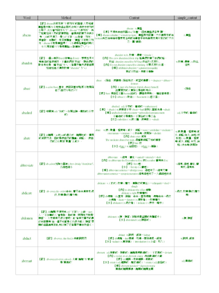 電子書英文單字諧音及字根學習| PDF