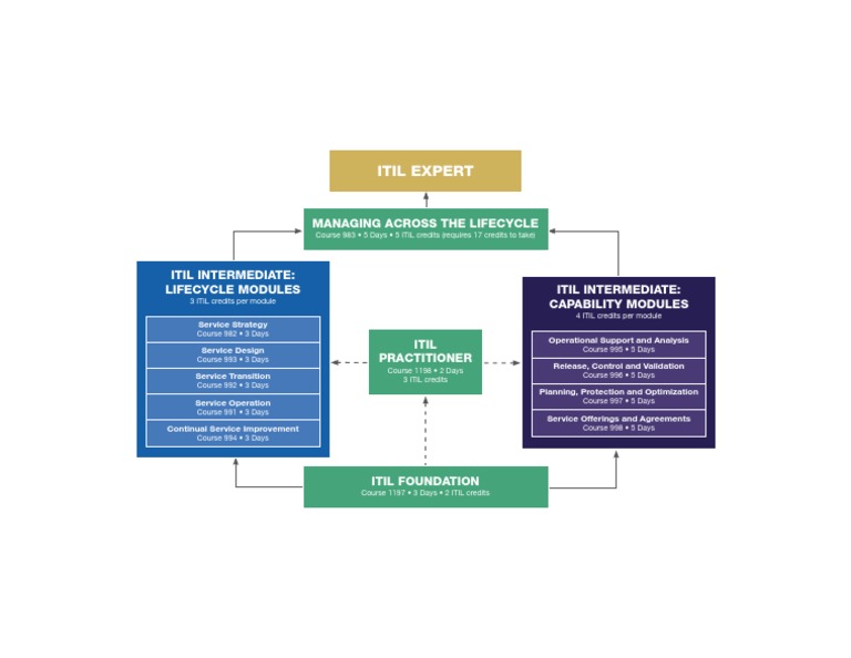 ITIL Chart Detailed | PDF