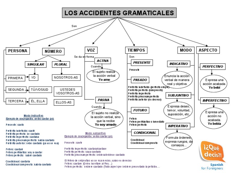 Accidentes gramaticales Verbo Estilo (Ficción)